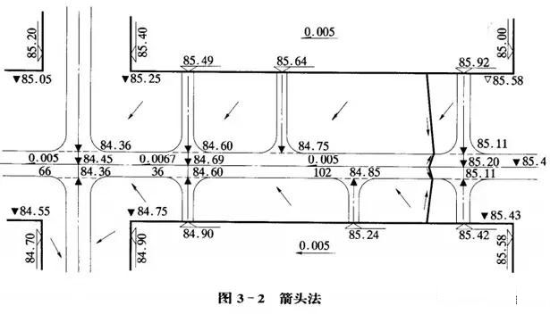市政工程豎向設計實用技巧總結！很有用